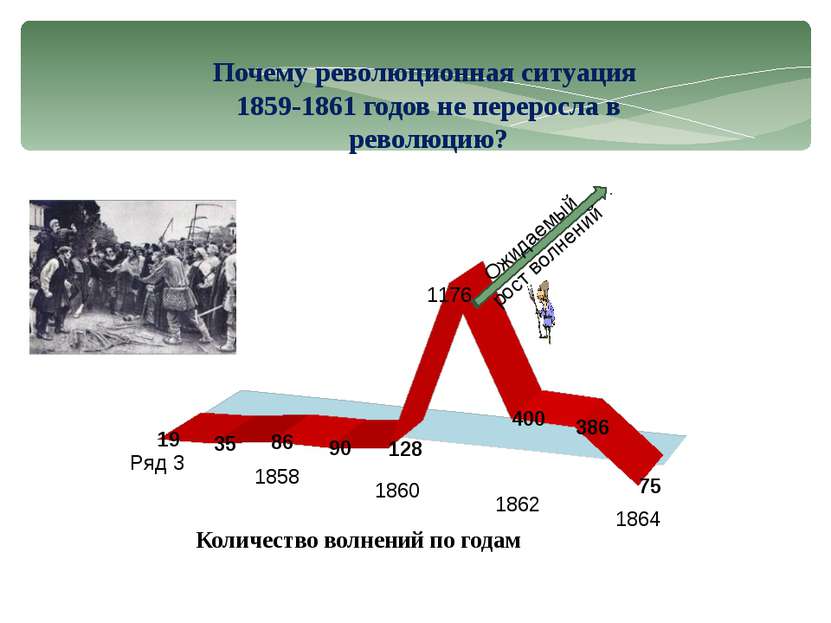 Почему революционная ситуация 1859-1861 годов не переросла в революцию? Ожида...