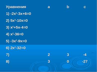 Уравнения a b c 1) -2x2-3x+6=0 2) 5x2-10x=0 3) x2+5x-4=0 4) x2-36=0 5) -3x2-9...
