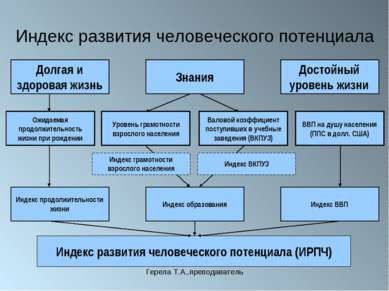 Герела Т.А.,преподаватель Индекс развития человеческого потенциала Знания Дос...