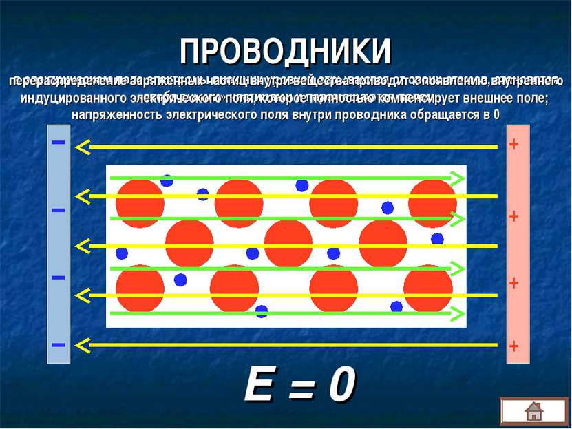 ПРОВОДНИКИ + + + + Е = 0 в электрическом поле электроны внешних уровней отрыв...