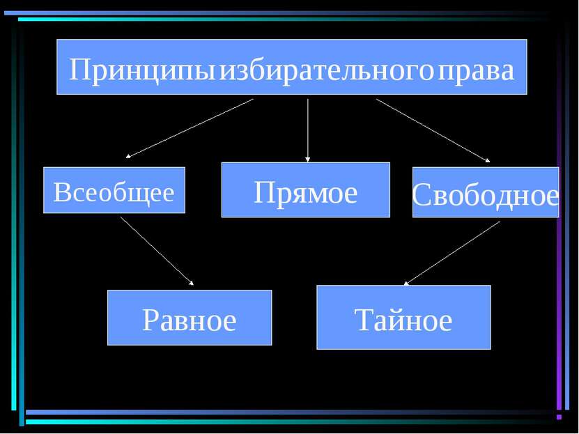 Принципы избирательного права Всеобщее Прямое Свободное Равное Тайное