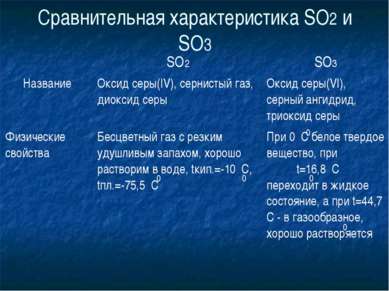 Сравнительная характеристика SO2 и SO3 0 0 0 0 0 SO2 SO3 Название Оксид серы(...