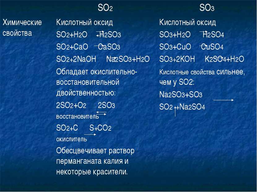 SO2 SO3 Химические свойства Кислотный оксид SO2+H2O H2SO3 SO2+CaO CaSO3 SO2+2...
