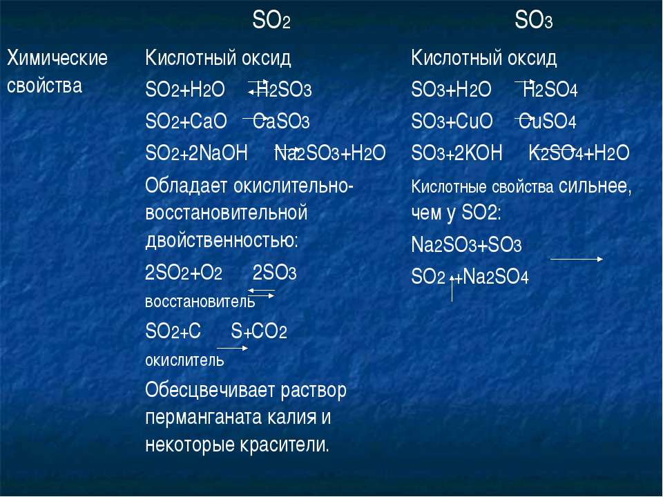So3 кислотный оксид. So2 so3. So3 + cao = caso4. Написать характеристику оксида so3. Закончите уравнения so2 o2