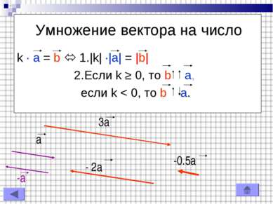 Умножение вектора на число k · a = b 1.|k| ·|a| = |b| 2.Если k ≥ 0, то b a, е...