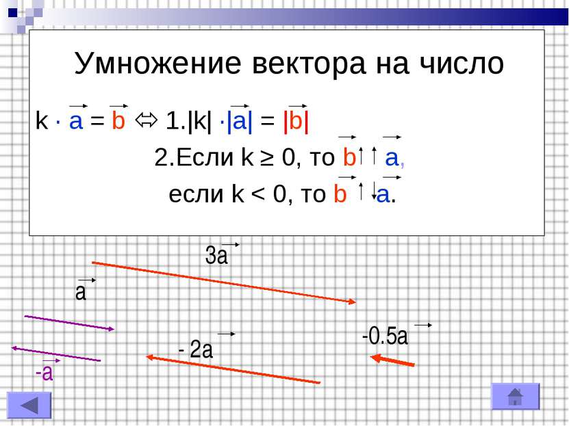 Умножение вектора на число k · a = b 1.|k| ·|a| = |b| 2.Если k ≥ 0, то b a, е...