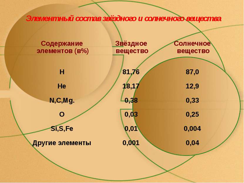 Элементный состав звёздного и солнечного вещества Содержание элементов (в%) З...