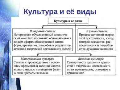 Культура и её виды