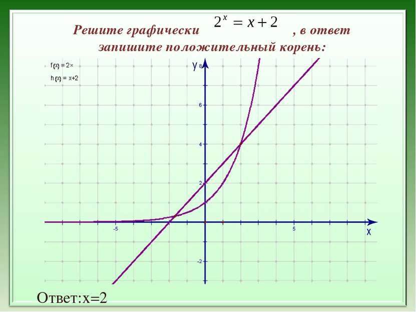 Решите графически , в ответ запишите положительный корень: Ответ:х=2