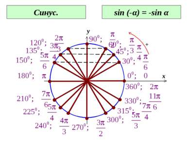 0 x y Синус. sin (-α) = -sin α