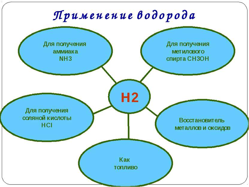 H2 Для получения аммиака NH3 Восстановитель металлов и оксидов Для получения ...