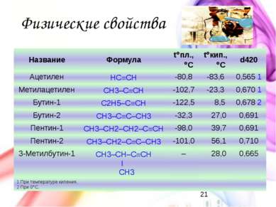 Физические свойства Название Формула t°пл., °C t°кип., °C d420 Ацетилен HCºCH...