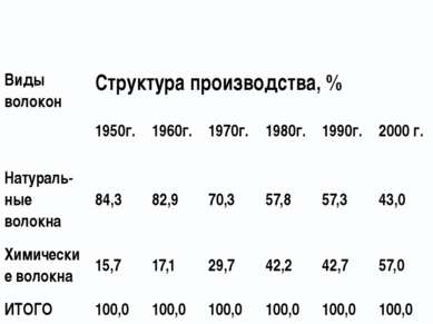 Виды волокон Структура производства, % 1950г. 1960г. 1970г. 1980г. 1990г. 200...