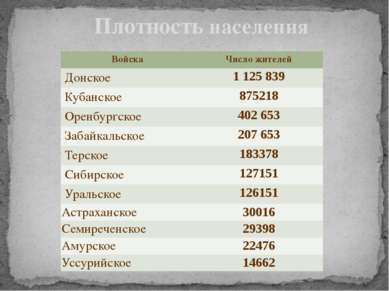 Плотность населения Войска Число жителей Донское 1125 839 Кубанское 875218 Ор...