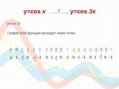 y=cos х y=cos 3x y=cos 3x График этой функции проходит через точки: ? х 0 у 1...