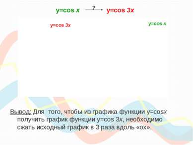 y=cos х y=cos 3x Вывод: Для того, чтобы из графика функции y=cosx получить гр...