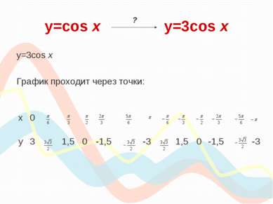 y=cos х y=3cos x y=3cos x График проходит через точки: ? х 0 у 3 1,5 0 -1,5 -...