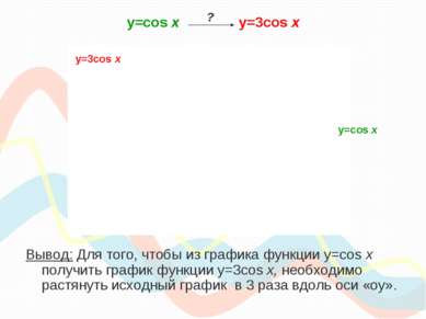 y=cos х y=3cos x Вывод: Для того, чтобы из графика функции y=cos x получить г...