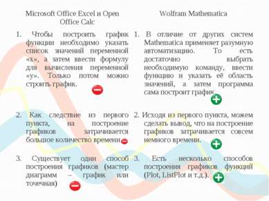 Microsoft Office Excel и Open Office Calc Wolfram Mathematica 1. Чтобы постро...