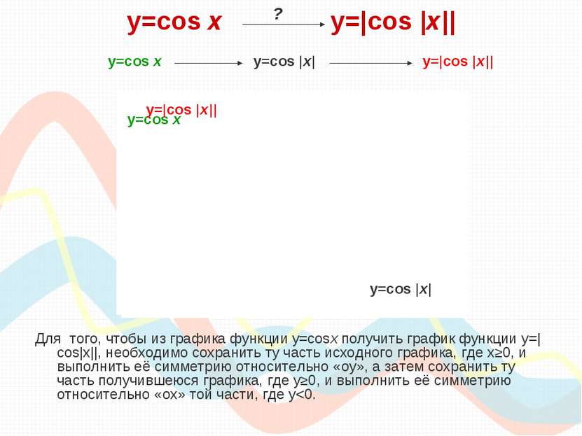 y=cos х y=|cos |x|| Для того, чтобы из графика функции y=cosx получить график...