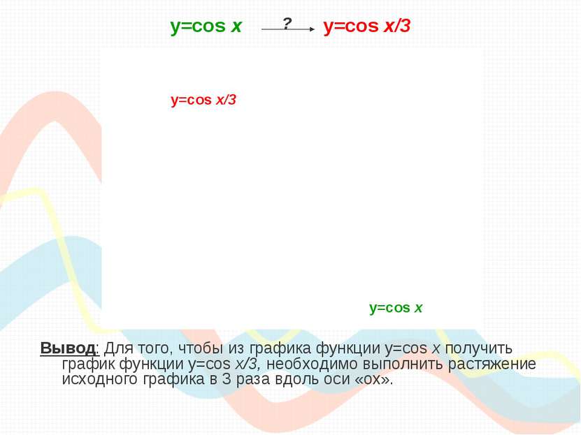 y=cos х y=cos x/3 Вывод: Для того, чтобы из графика функции y=cos x получить ...