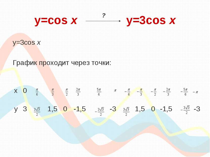 y=cos х y=3cos x y=3cos x График проходит через точки: ? х 0 у 3 1,5 0 -1,5 -...