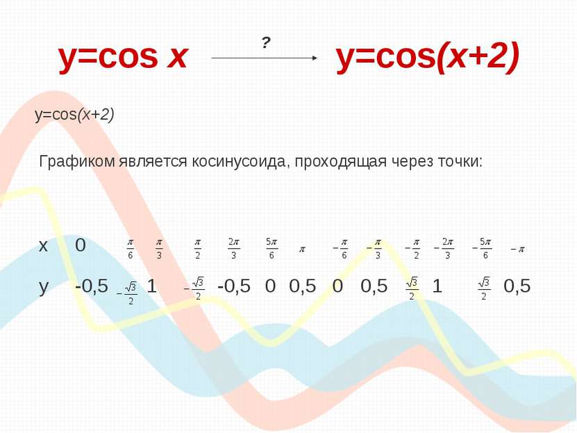 y=cos х y=cos(x+2) y=cos(x+2) Графиком является косинусоида, проходящая через...