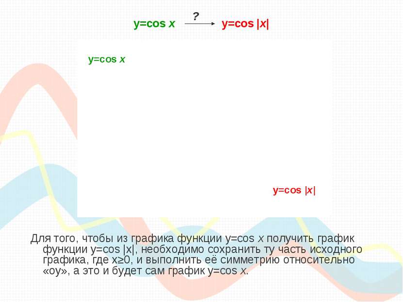 y=cos х y=cos |x| Для того, чтобы из графика функции y=cos x получить график ...