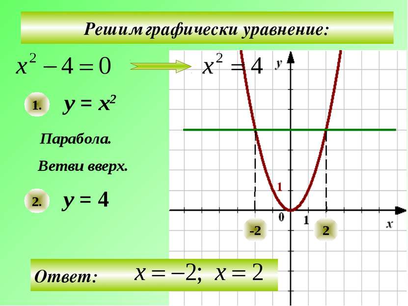 Решим графически уравнение: у = х2 у = 4 Парабола. Ветви вверх. 1. 2. -2 2