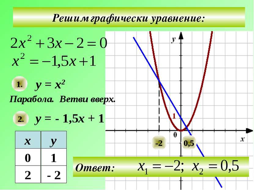 Решим графически уравнение: у = х2 у = - 1,5х + 1 Парабола. 1. 2. Ветви вверх...