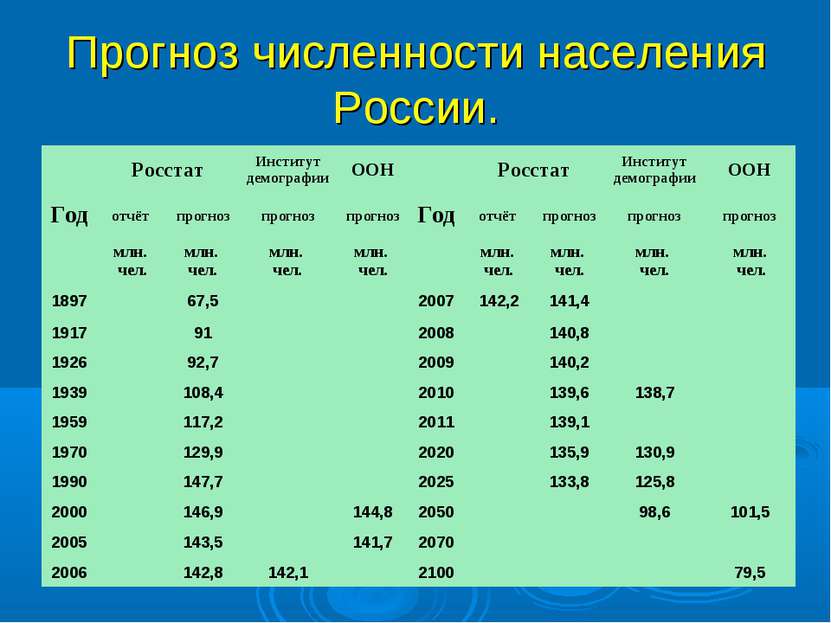 Прогноз численности населения России.