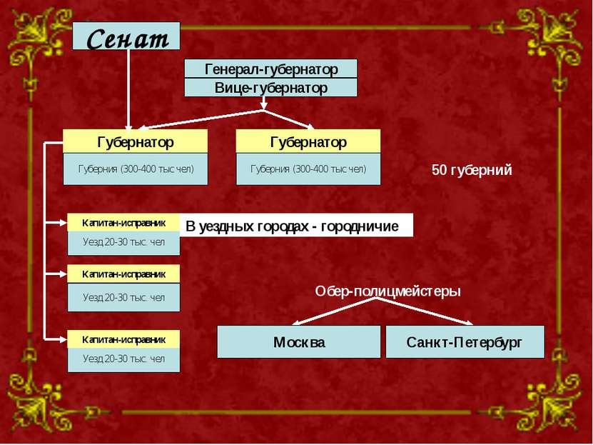 Генерал-губернатор Вице-губернатор Губерния (300-400 тыс чел) Уезд 20-30 тыс....