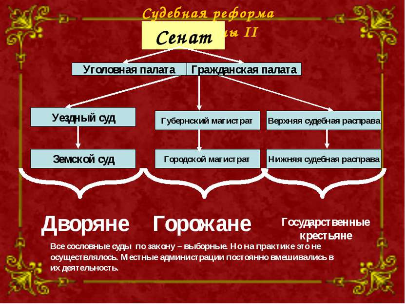 Уездный суд Земской суд Дворяне Горожане Городской магистрат Губернский магис...