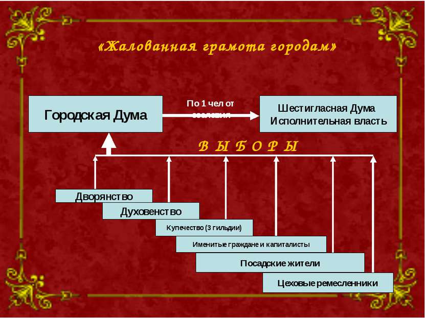 Дворянство Купечество (3 гильдии) Духовенство Посадские жители Именитые гражд...