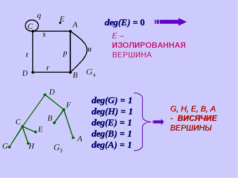 deg(E) = 0 E – ИЗОЛИРОВАННАЯ ВЕРШИНА deg(G) = 1 deg(H) = 1 deg(E) = 1 deg(B) ...