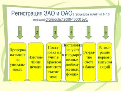 Регистрация ЗАО и ОАО ( процедура займёт от 1- 1,5 месяцев) стоимость:12000-1...