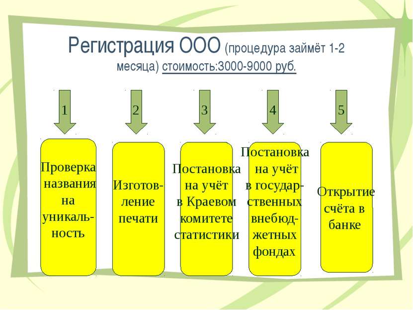 Регистрация ООО (процедура займёт 1-2 месяца) стоимость:3000-9000 руб. 1 2 3 ...