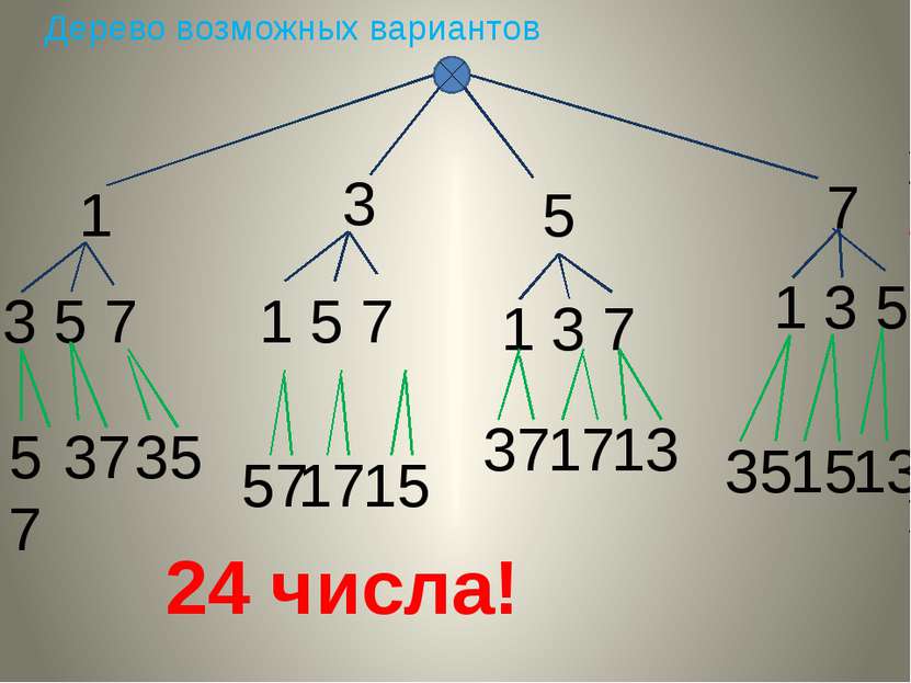 Дерево возможных вариантов 1 3 5 7 3 1 5 7 5 1 3 7 7 1 3 5 57 37 35 24 числа!...