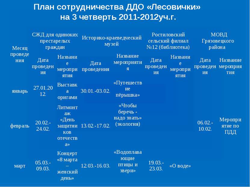План сотрудничества ДДО «Лесовички» на 3 четверть 2011-2012уч.г. Месяц провед...