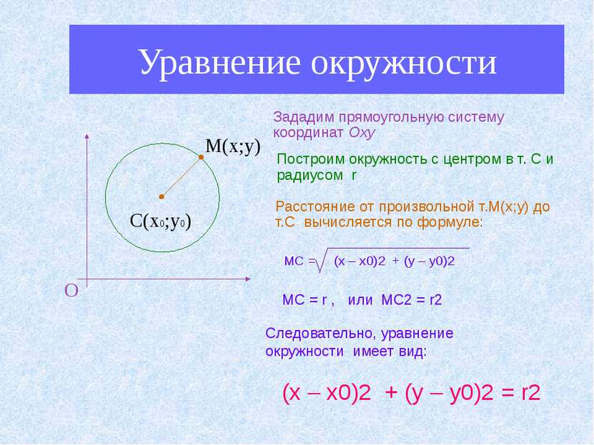Уравнение окружности О С(х0;у0) М(х;у) Зададим прямоугольную систему координа...