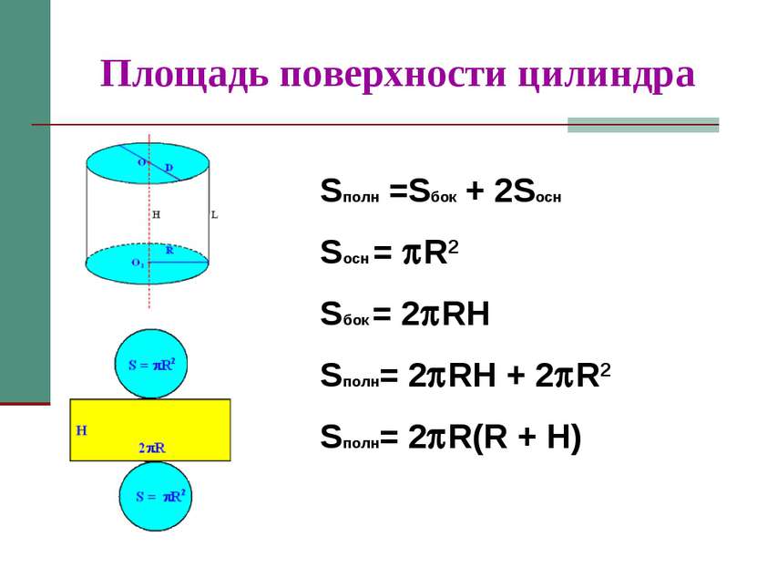 Площадь поверхности цилиндра Sполн =Sбок + 2Sосн Sосн = R2 Sбок = 2 RH Sполн=...