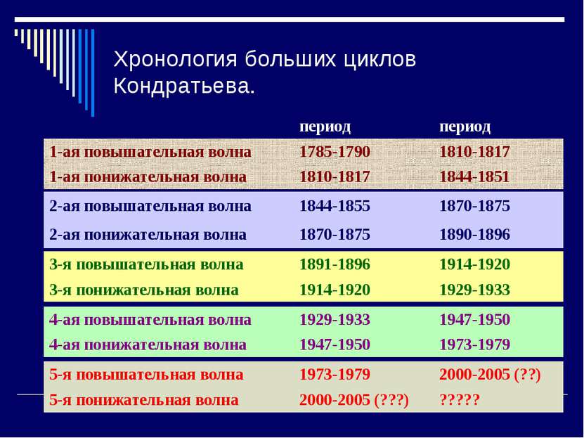 Хронология больших циклов Кондратьева. 2-ая повышательная волна 1844-1855 187...