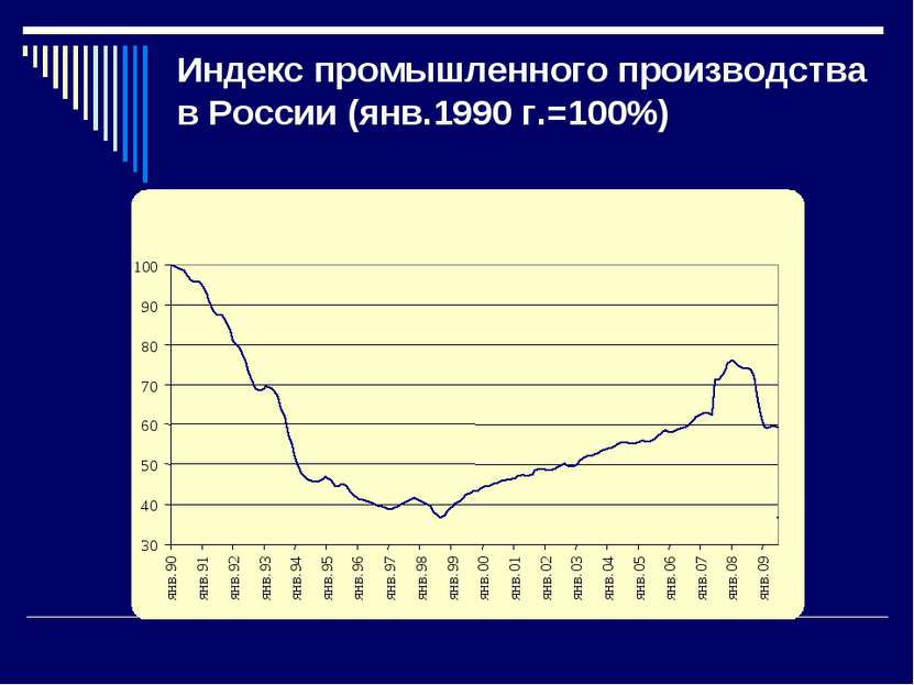Индекс промышленного производства в России (янв.1990 г.=100%) 30 40 50 60 70 ...