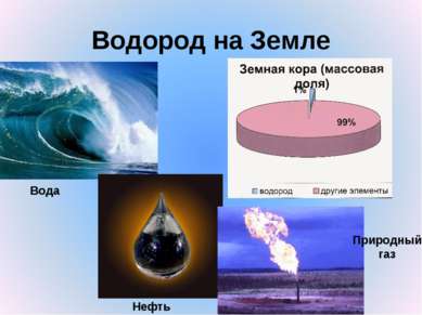 Водород на Земле Вода Нефть Природный газ
