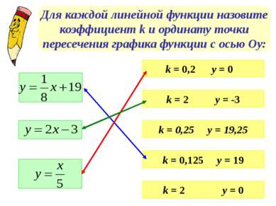 Для каждой линейной функции назовите коэффициент k и ординату точки пересечен...