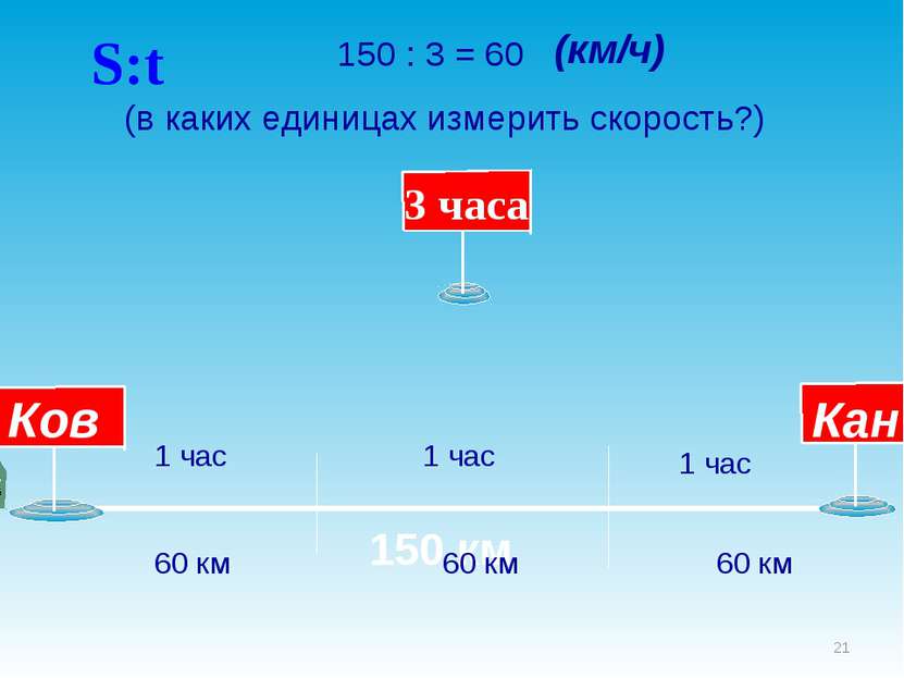* 150 км 150 : 3 = 60 (в каких единицах измерить скорость?) 1 час 1 час 1 час...