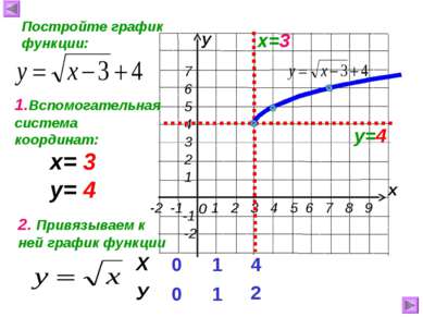 х у Постройте график функции: х=3 у=4 1.Вспомогательная система координат: 2....