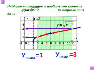 Найдите наименьшее и наибольшее значения функции на отрезке от 3 до 11. х=2 У...