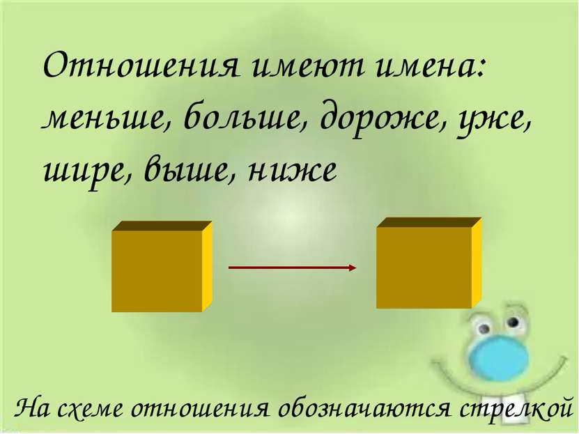 Отношения имеют имена: меньше, больше, дороже, уже, шире, выше, ниже На схеме...