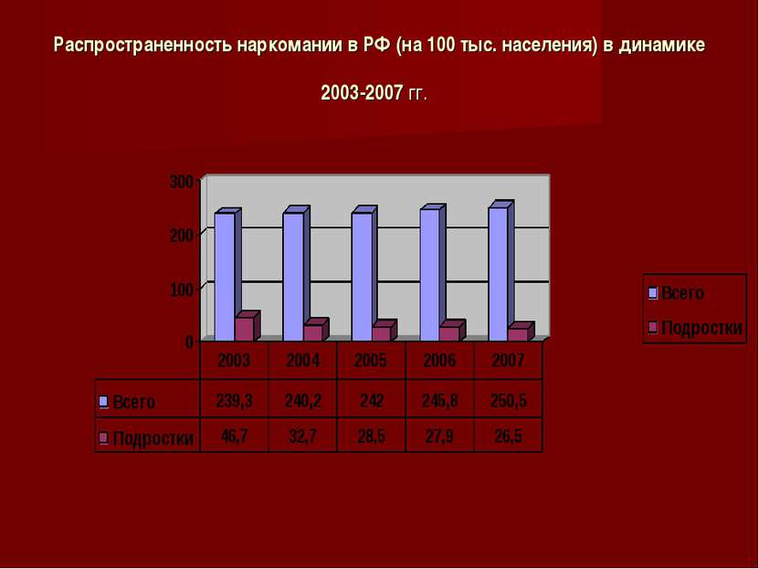 Распространенность наркомании в РФ (на 100 тыс. населения) в динамике 2003-20...